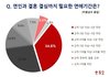 결혼결심까지 필요한 교제기간…3명 중 1명 "1년 이상 사귀어야"