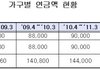 지난해 저소득 노인 393만명 기초노령연금 지급받아