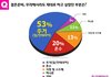 예비부부, 결혼준비 과정시 가장 무리하는 것?