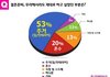 결혼준비 과정에서 가장 무리하게 되는 것은?