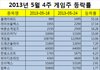 [게임스톡:주간시황] 플레이위드 51% 급등…조회공시까지