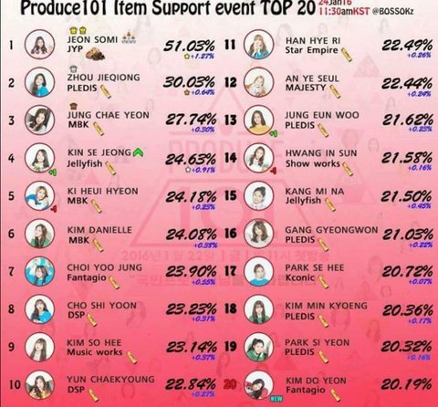 엠넷 프로듀스101 조회수, 후원 조작 | 인스티즈