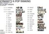 독일 케이팝팬들에게 인기많은 남자아이돌 TOP25 (+추가)