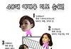 40대 여배우 미모순위.jpg 공감하시나요?ㅋㅋ