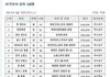 미국부자, 한국 부자 상위 100 