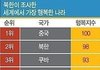 북괴가 조사한 세계에서 가장 행복한 나라 랭킹