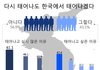 "당신은 다시 태어나도 한국에서 태어나겠습니까?" 설문결과가 나와보니....