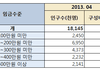 2013년도 직장인들의 임금 수준 통계