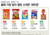각 지역별로 가장 많이 팔린 과자 BEST5