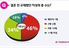 결혼전 교제했던 이성의 총수