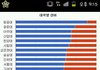 대학별 남녀 성비율 그래프