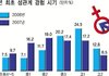 청소년관계경험시기..충격