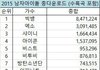 2015 남돌 음원 총다운로드 순위