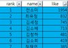 현재 뜬 직캠 좋아요 실시간 순위