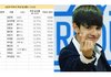 프듀 101 남자판 마이돌 투표현황 김사무엘 고정픽하자ㅜ