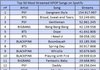 스포티파이 케이팝 스트리밍 top50