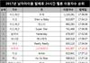 올해 남자아이돌 24시간 이용자순위