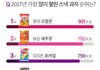 2017년 많이 팔린 과자 TOP10