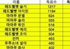 레즈비언이 사랑하는 여자아이돌TOP100