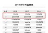암호업체가 선정한 최악의 비밀번호ㄷㄷ