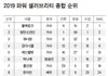 2019 파워 셀러브리티 수입순위 ㄷㄷㄷㄷ