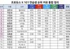 프듀X 방송 전 인기순위(*놀람주의*)