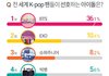 전세계 K팝 팬들이 뽑은 선호 아이돌