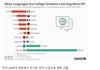 미국 대학에서 떡상중인 외국어