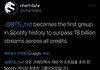 방탄 스포티파이 180억 스트리밍 기록했대