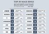 2021년 현재까지 누적 브랜드 평판 지수 상위 20위 남성 아이돌