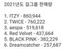 올해 걸그룹 음반판매량 ㅁㅊ