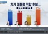 2030안철수 지지율 21퍼임 ㄸ ㄷ