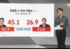 [속보] 양자 안철수 45.1% vs 윤석열 26.9%