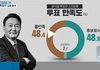 윤석열 뽑은 사람들의 만족도...