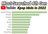 2022년 4세대 남녀아이돌 유튜브 검색량 순위