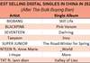 빌보드발표 + 음원 대량중복구매금지 이후 중국 kpop디지털앨범판매량