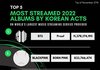 올해 Kpop 앨범 스포티파이 스트리밍 순위