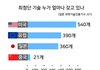 인류 최상위 먹이사슬 인종