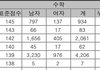 나 이번 수능 결과보고 현타왔어