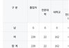 모교 학교정보 사이트에 재수생 수 뜨잖아