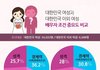 확실히 한국여자가 경제력을 많이보긴 하네요