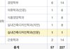 한양대 농어촌 개부럽다 앜ㅋㅋㅋㅋㅋ