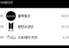 블핑이랑 방탄 나란히 북미 1,2위