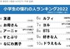2022년 일본 초등학생 13,000명 설문조사 - 동경하는 인물 top 10