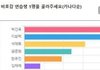 비호감 연습생 TOP 6 투표 결과