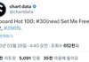 방탄 지민 빌보드 핫백 30위함