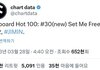 방탄 지민 선공개곡 핫백30 ,글로벌8위,영국30위