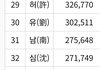 니넨 무슨 성씨를 못봄?