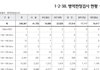 오늘 나온 2003년생 남자 신검 평균키래