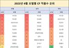 6월 cf 작품수 순위